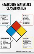 Image result for Safety Rating Chart