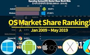 Image result for Computer OS Market Share