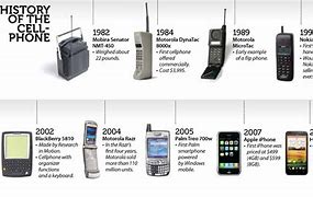 Image result for Evolution of Flip Phones