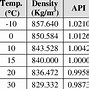 Image result for Diesel Fuel Density Chart