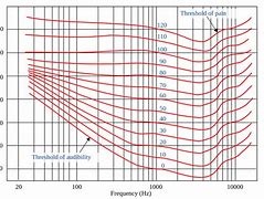 Image result for Equal-Loudness Contour