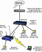 Image result for 2 Router
