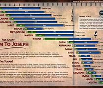 Image result for How Long Is a Biblical Generation