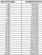 Image result for Miles per Hour Chart