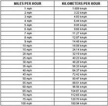 Image result for Kilometers to Miles Conversion Chart PDF