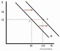 Image result for Shift in Demand Diagrams for iPhone