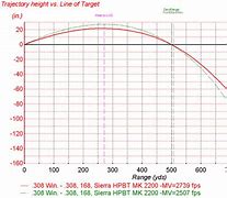 Image result for 308 Ammo Ballistics Chart