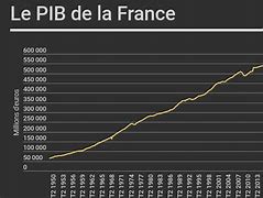 Image result for Produits Du PIB France