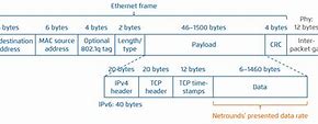 Image result for Ethernet Frame Structure