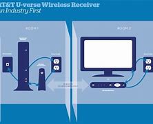 Image result for AT&T U-verse TV Equipment