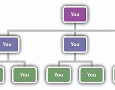 Image result for 4M Organizational Chart