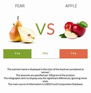 Image result for Pear vs Apple