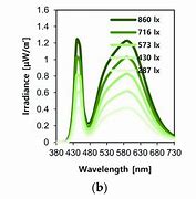 Image result for iPhone OLED Spectral Power Distribution