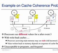 Image result for Cache Coherence