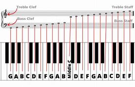 Image result for Piano Keys Notes On Staff