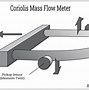 Image result for Mass Flow Meter