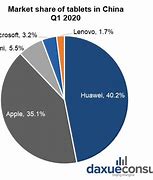 Image result for Tablet Market Share 2020