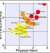 Image result for Difference Between Drhg Abuse and Drug Dependence