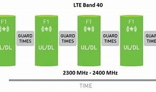 Image result for LTE TDD Bands