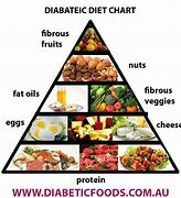 Image result for Diet for Diabetes