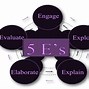 Image result for 5 ES Prototyping