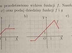 Image result for Wykres Funkcji
