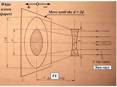 Image result for Convex Lens Focal Length