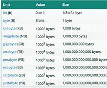 Image result for GB Storage Size