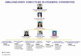 Image result for Organization Structure of 5S