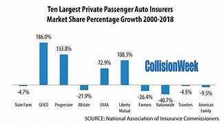 Image result for Auto Insurance Market Share