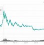 Image result for Bitcoin Halving Price Chart