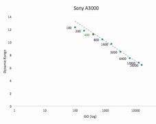 Image result for ISO Chart for Sony Camera