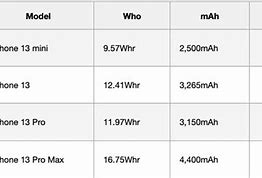 Image result for iPhone Battery List