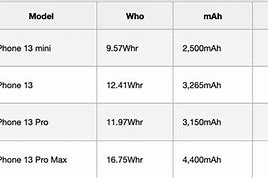 Image result for iPhone 12 Battery Power Chart