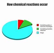 Image result for Chemical Reaction Meme