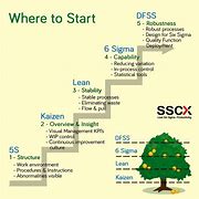 Image result for Lean Six Sigma Problem Solving