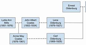 Image result for Family Tree Diagram Template