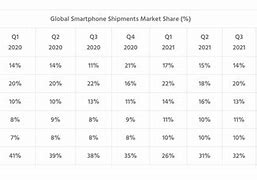 Image result for Global Mobile Phone Market Share