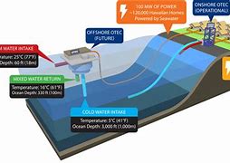 Image result for Ocean Thermal Energy Conversion