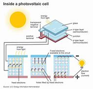 Image result for How Do Solar Panels Work Diagram