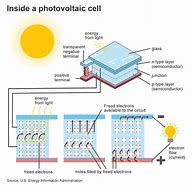 Image result for Solar Cell Design