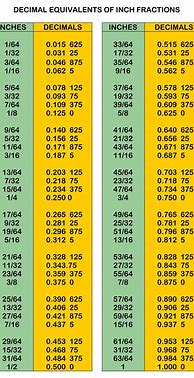 Image result for Fraction to Decimal Conversion Chart Inches