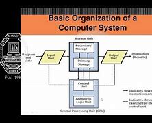 Image result for Computer Organization