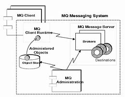 Image result for MQ Message Icon