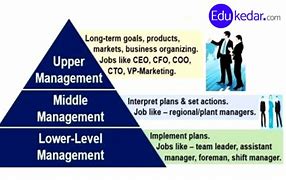 Image result for 3 Levels of Management
