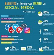 Image result for Social Media Importance