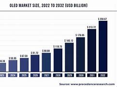 Image result for OLED Market Share 2020