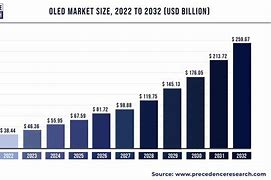 Image result for OLED Market Revenue
