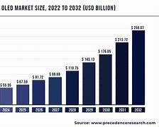 Image result for OLED Market Trend