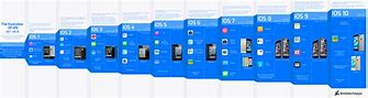 Image result for iPhone 5C iOS 10